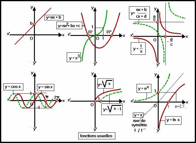 Etude de Fonctions