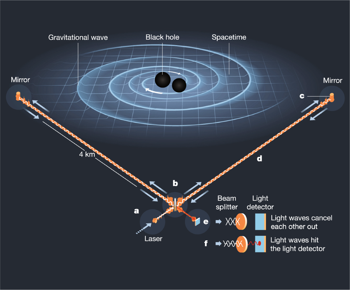 Gravitational Waves