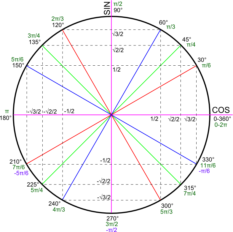 Maths SPE Première — Trigonométrie et fonctions trigonométriques — Cours + Exercices