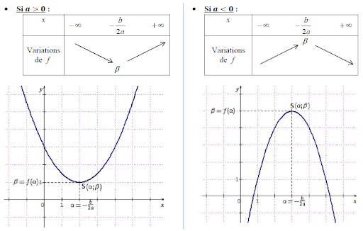 Maths SPE Première — Polynômes du second degré — Cours + Exercices