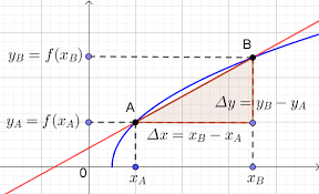 Maths SPE Première — Dérivée locale — Cours + Exercices