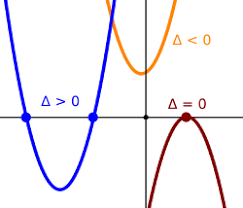Trois paraboles montrant les cas delta positif, nul et négatif