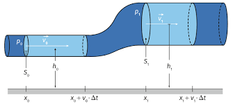 Physique-chimie SPE Terminale — Modéliser l’écoulement d’un fluide — Cours + Exercices