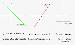 Maths Troisième — La notion de fonction — Fiches de révision