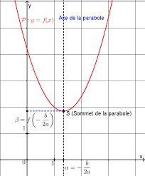 Graphique montrant une parabole avec son sommet et son axe de symétrie