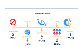 Maths Troisième — Utiliser les probabilités — Cours + Exercices