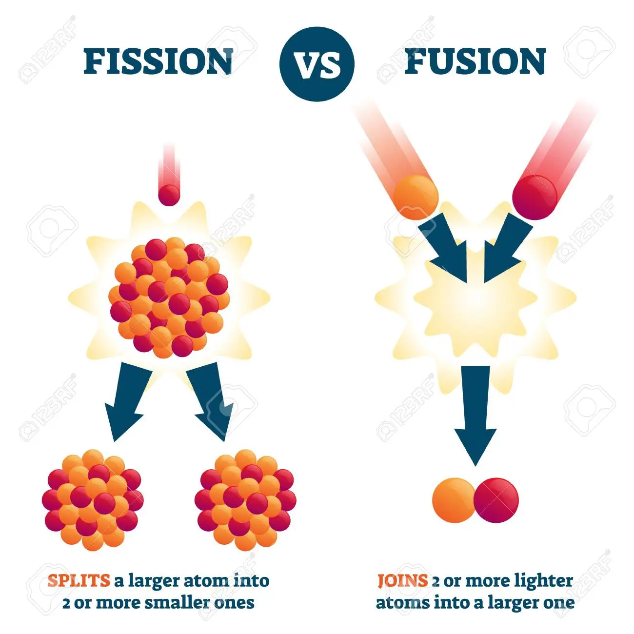 Schéma comparatif entre la fission nucléaire et la fusion nucléaire
